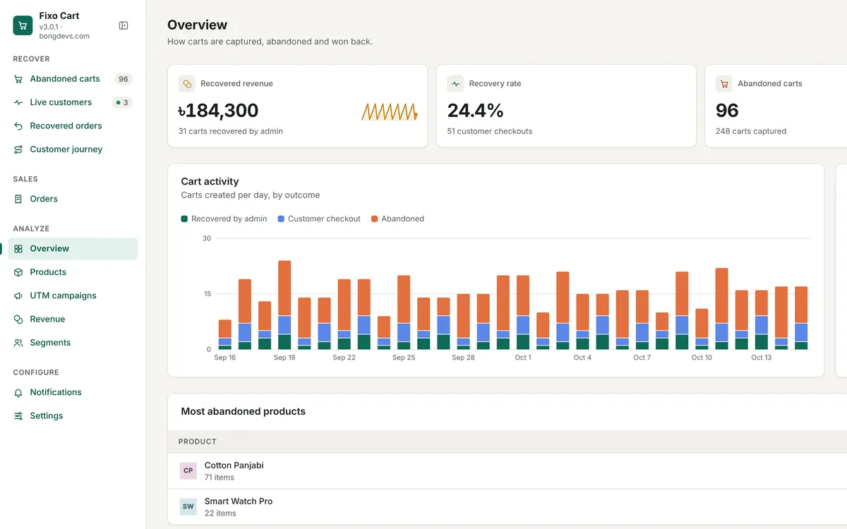 Fixo Cart analytics overview with cart activity chart